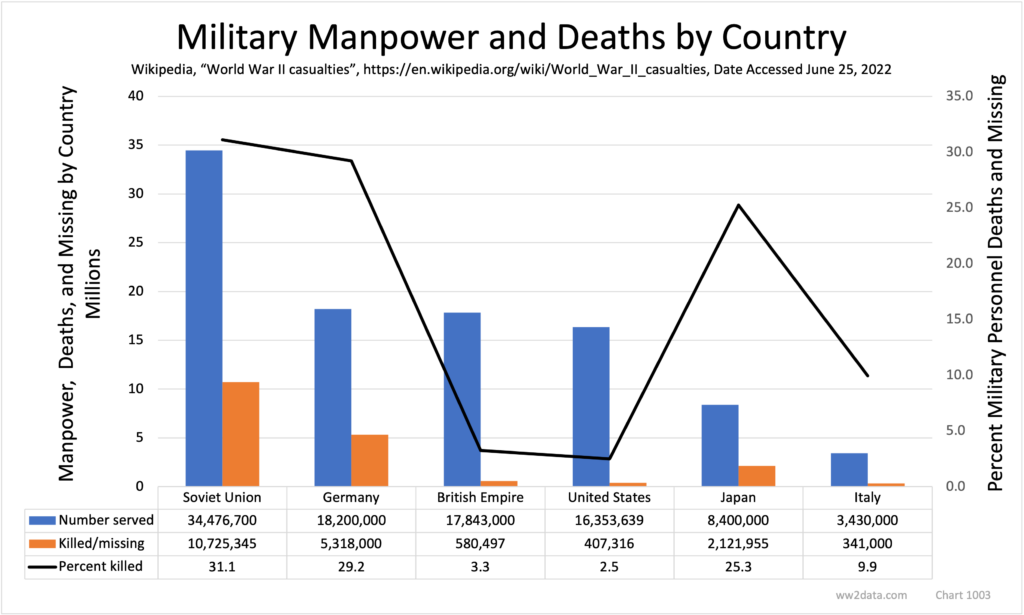 Military Manpower and Deaths by Country