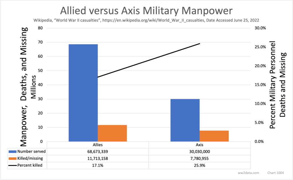 Allied versus Axis Military Manpower