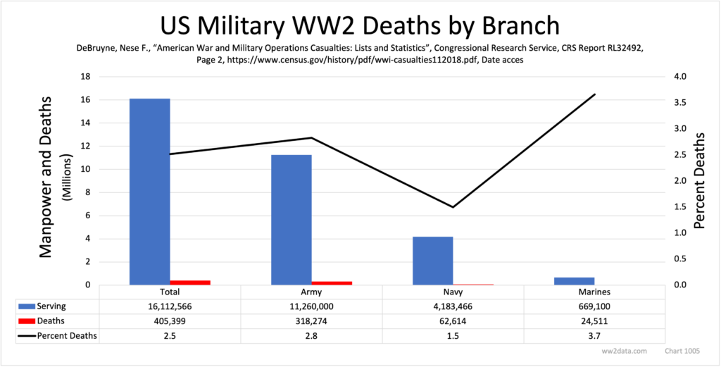 US Military Branches Manpower and Deaths