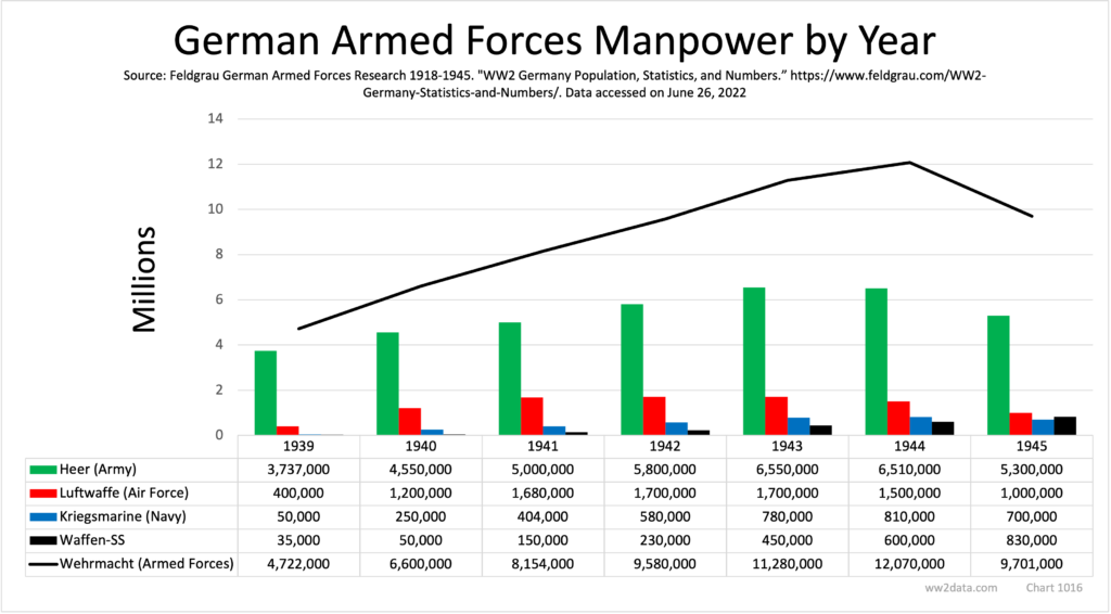 German Armed Forces Manpower by Year