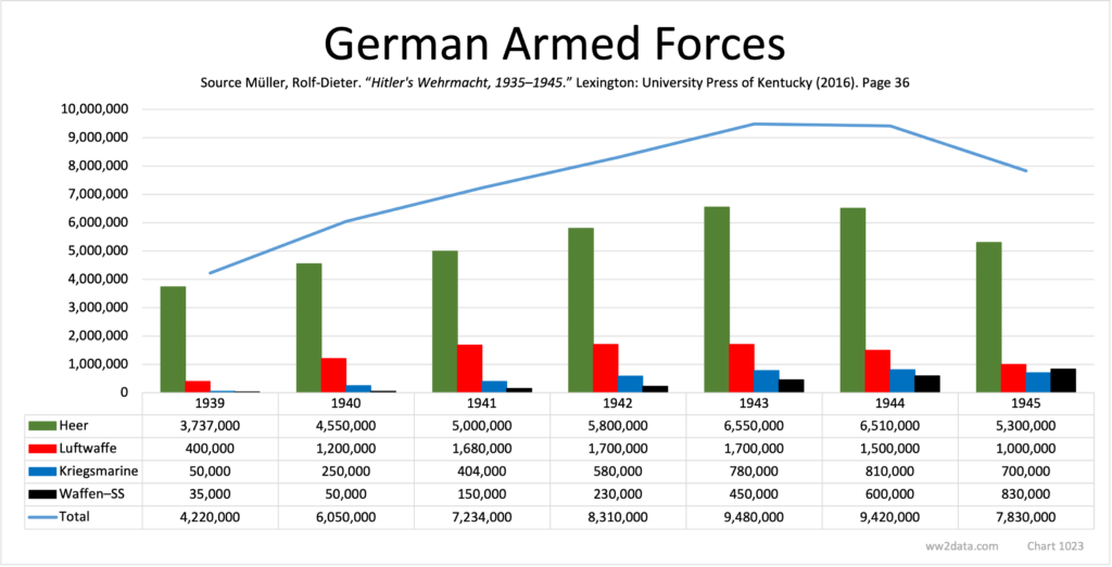 German Armed Forces - Manpower