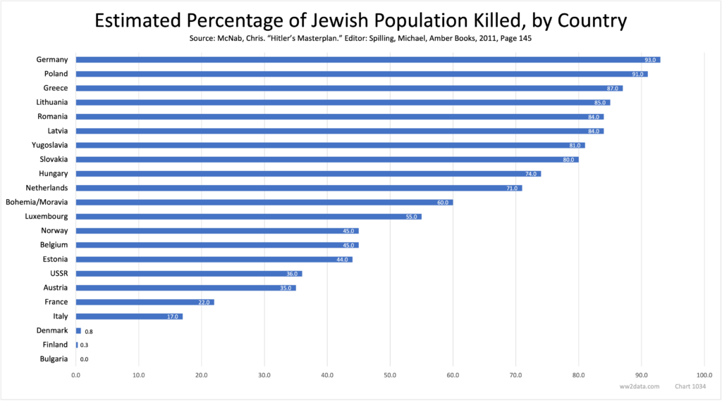Estimated Percentage of Jewish Population Killed, by Country