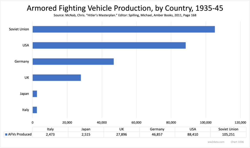 Armored Fighting Vehicle Production by Country, 1935-45