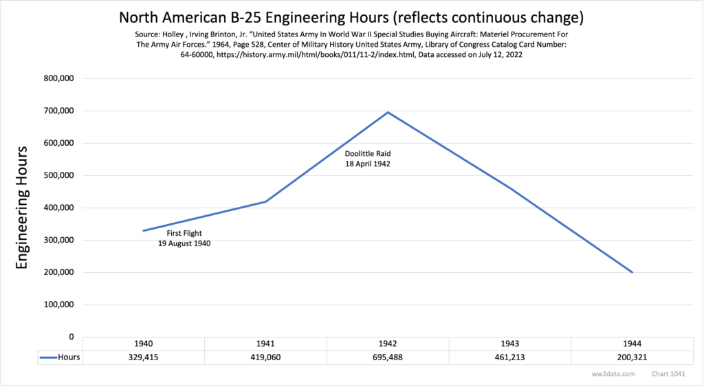 North American B-25 Engineering Hours 1940-44