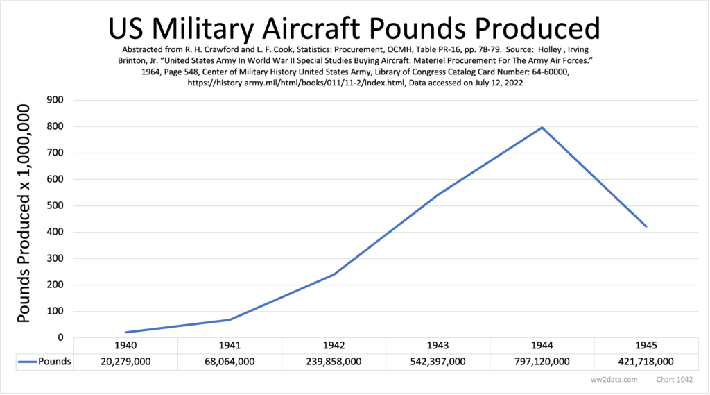 US Aircraft Pounds Produced 1940-45