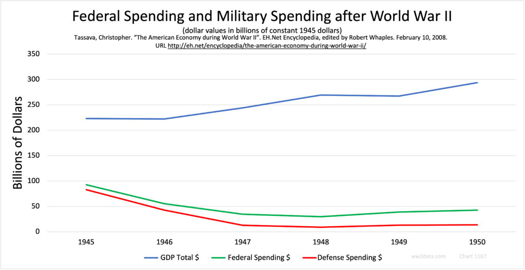 US Federal Spending, Military Spending Post WW2