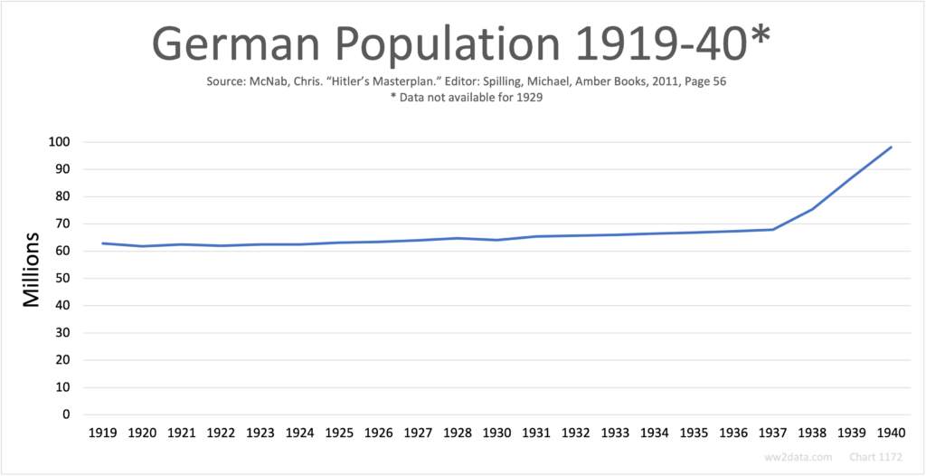 German Population 1919-40
