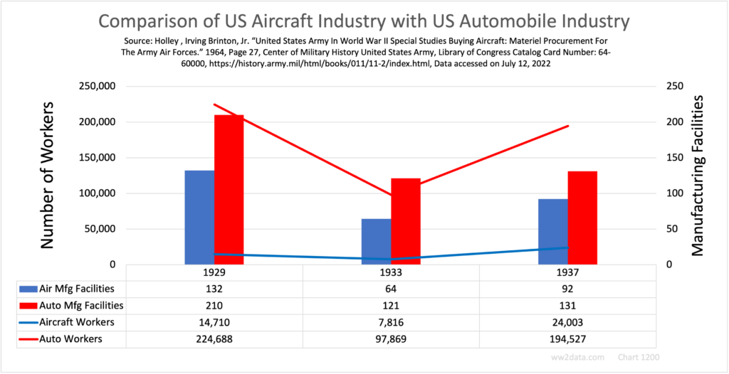 Comparison of US Aircraft and Automobile Industries