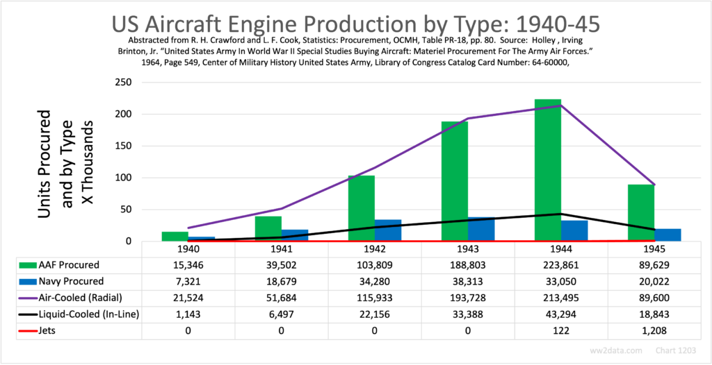US Aircraft Engine Production by Type: 1940-45