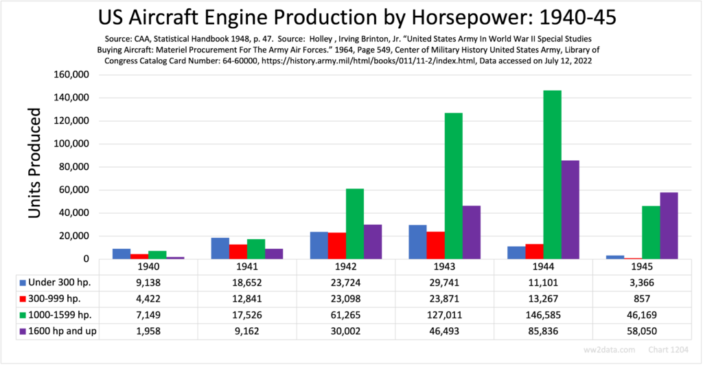 US Aircraft Engine Production by Horsepower: 1940-45