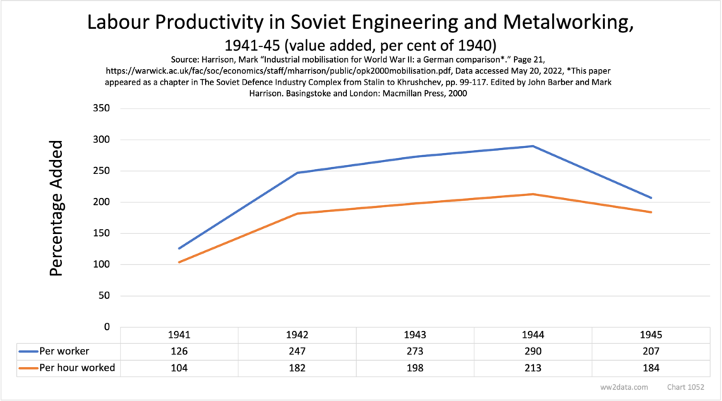 Soviet Engineering and Metalworking Labor Productivity, 41-45
