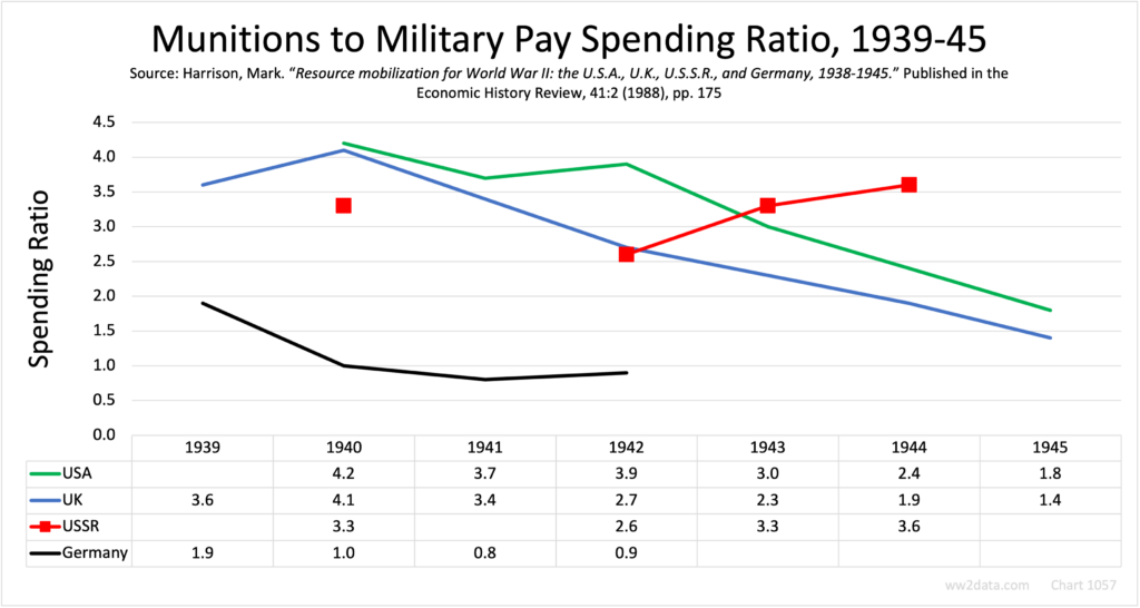 Allies-German Spending Ratios, Munitions vs Military Pay