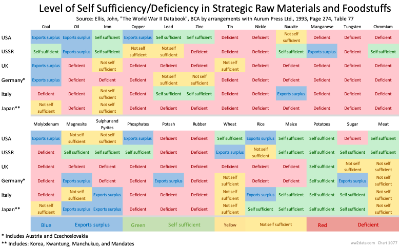 Self Sufficiency or Deficiency; Strategic Raw Materials and Foodstuffs
