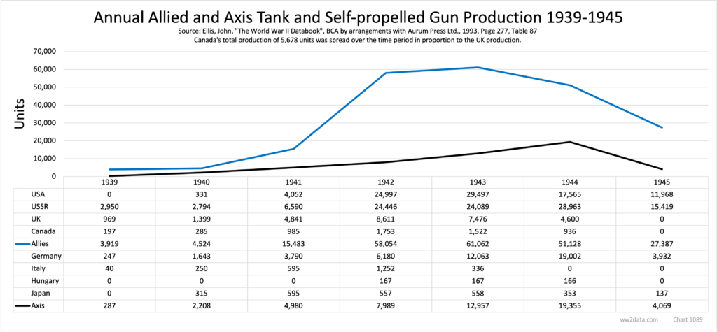 Annual Allied Axis Tank and Self-propelled Gun Production 1939-45