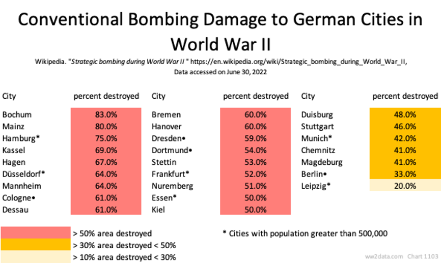 Conventional Bombing Damage to German Cities in WW2