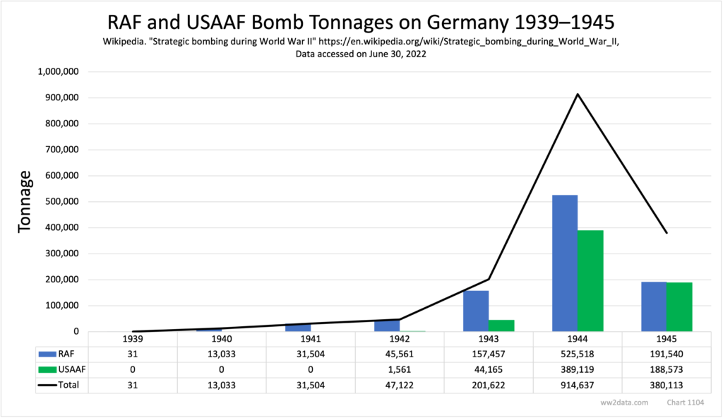 RAF and USAAF Bomb Tonnages on Germany 1939–1945