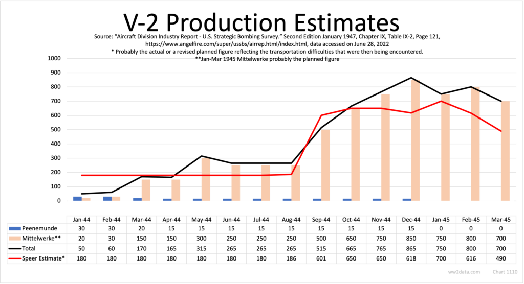 V-2 Production Estimates