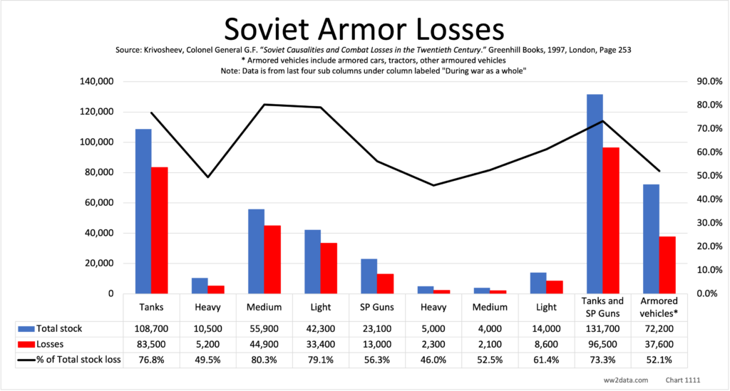 Soviet Armor Losses
