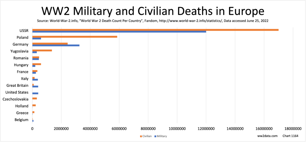 WW2 Military and Civilian Deaths in Europe