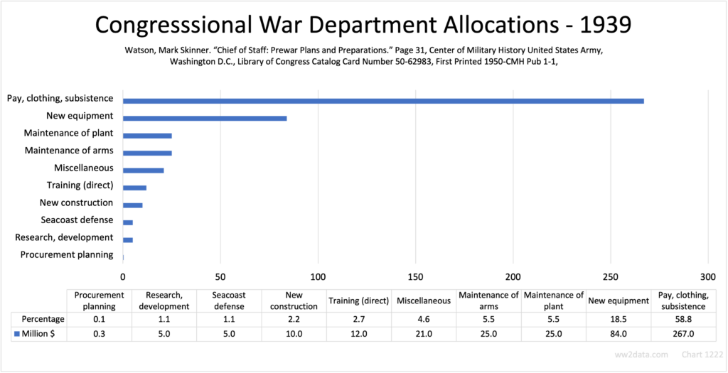 US Congressional War Department Allocations - 1939