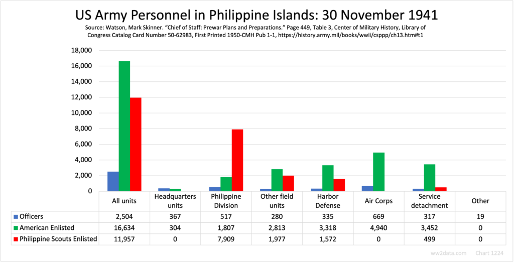 US Army Personnel in Philippine Islands: 30 November 1941