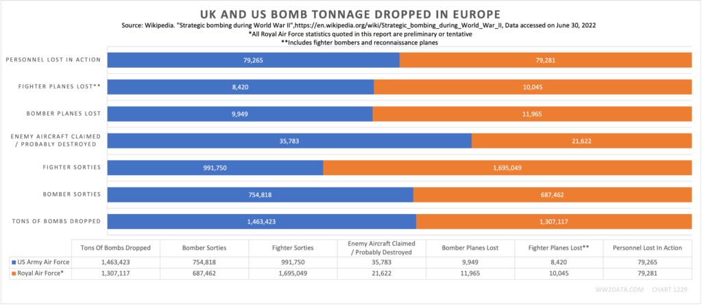 UK and US Bomb Tonnage Dropped in Europe