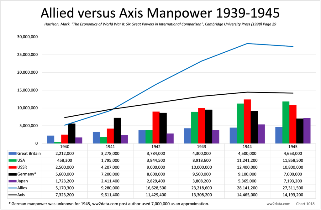 Allied versus Axis Manpower 1939-1945