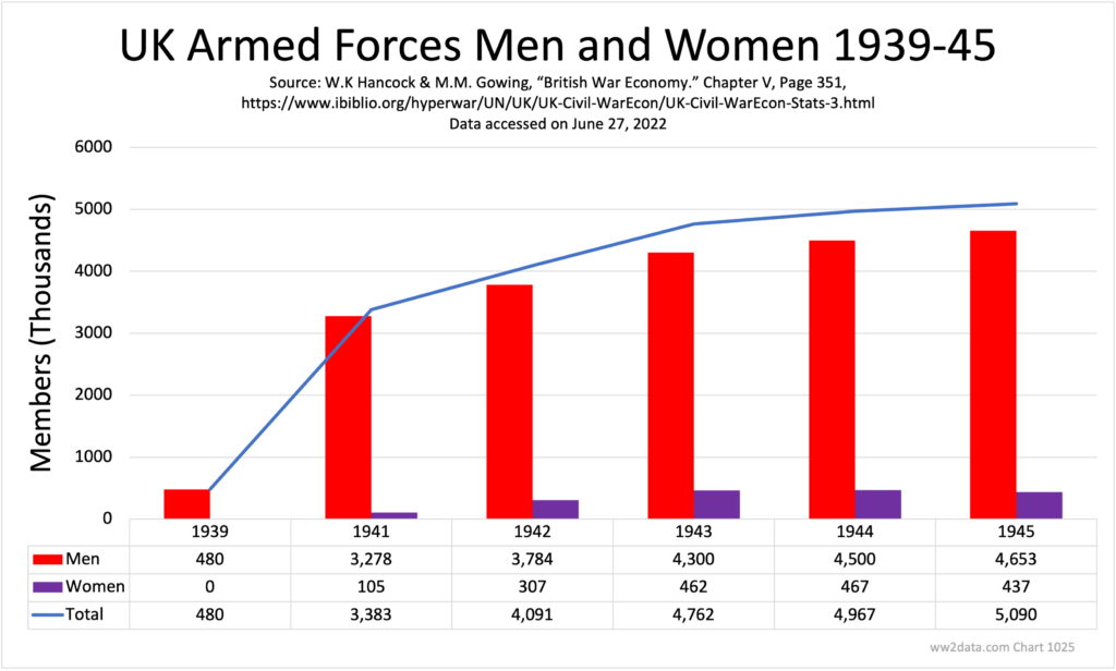 UK Armed Forces Men and Women 1939-45