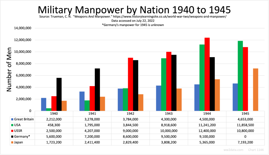Military Manpower by Nation 1940 to 1945