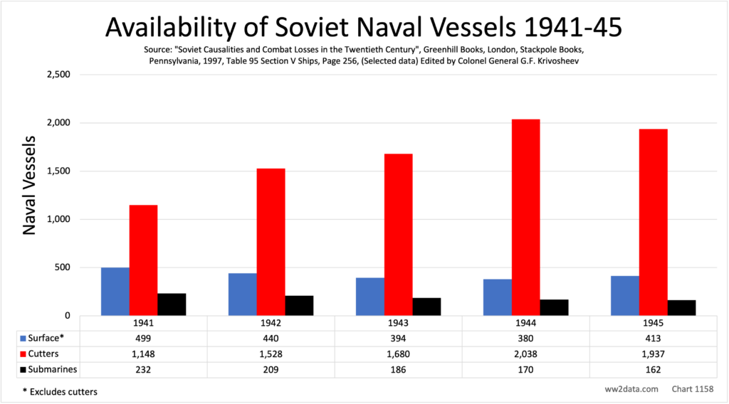 Soviet Naval Vessel Availability 1941-45