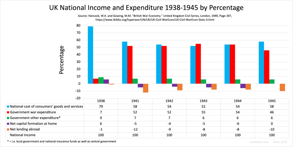 UK National Income and Expenditure 1938-1945