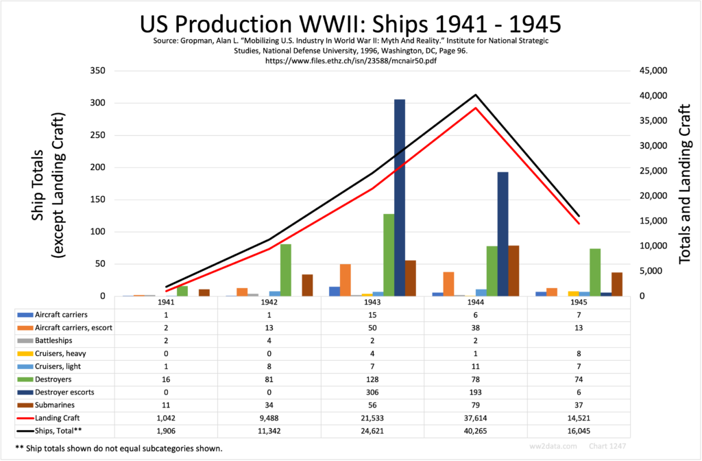 US Production WWII: Ships