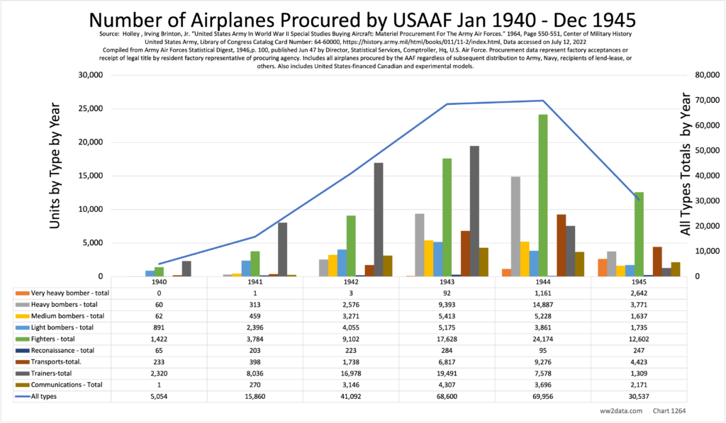 Number Airplanes Procured by USAAF Jan 1940 – Dec 1945