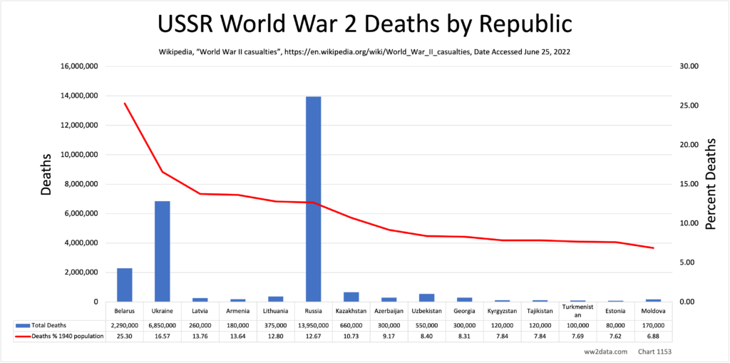 USSR World War 2 Deaths by Republic