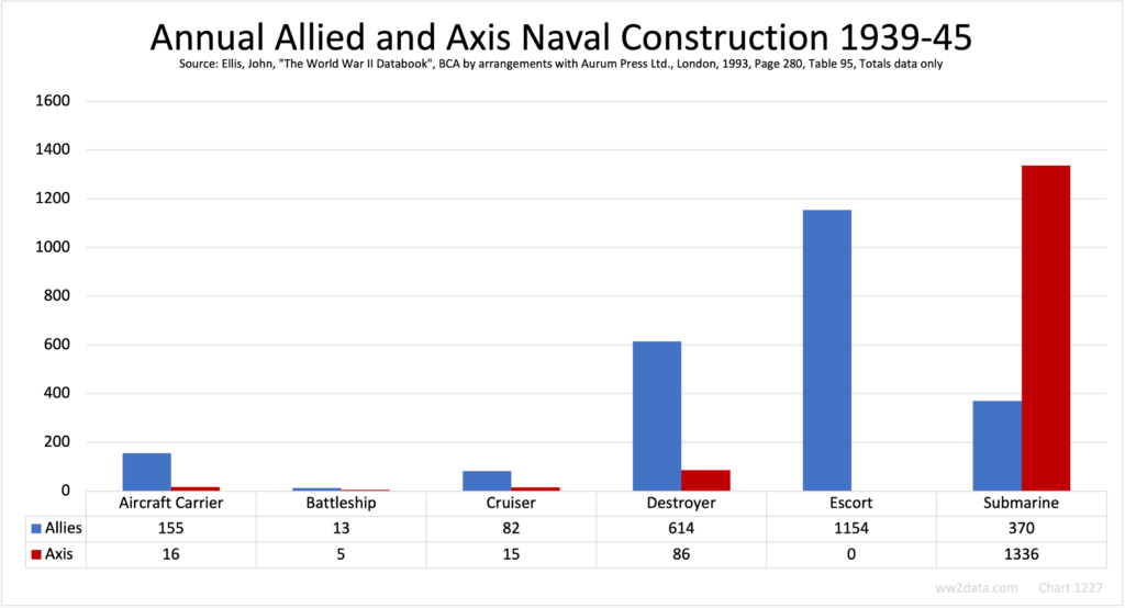 Annual Allied Axis Naval Construction 1939-45