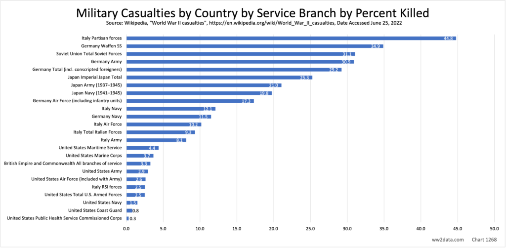 Military Deaths by Country by Service Branch