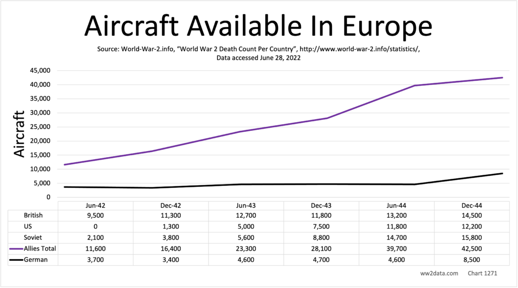 Aircraft Available In Europe; Germany, UK, US, USSR