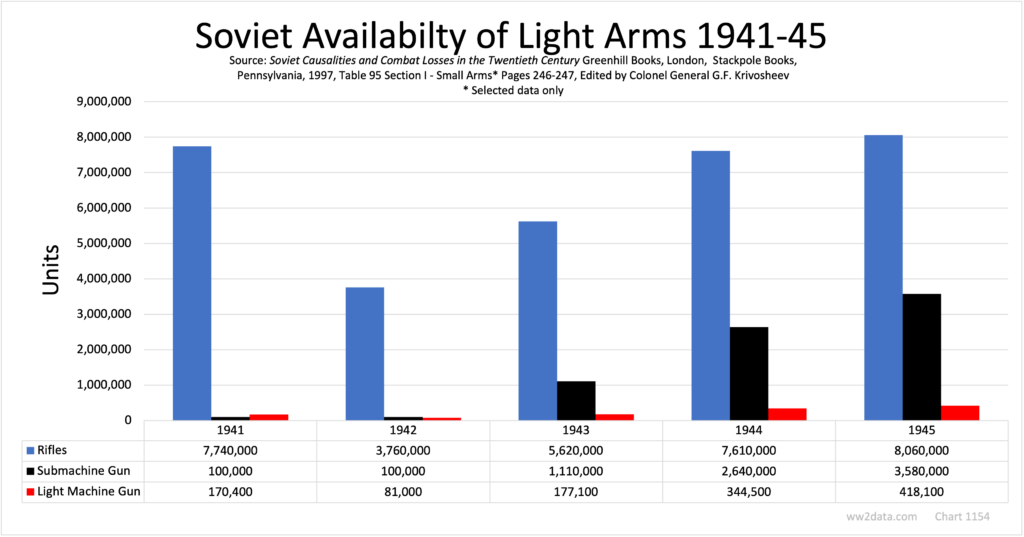 Soviet Light Arms Availability 1941-45