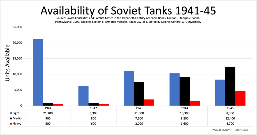 Availability of Soviet Tanks 1941-45