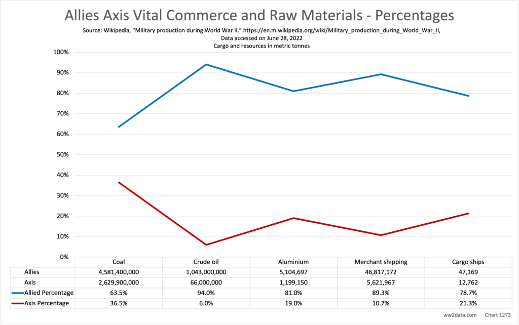 Allies Axis Vital Commerce and Raw Materials