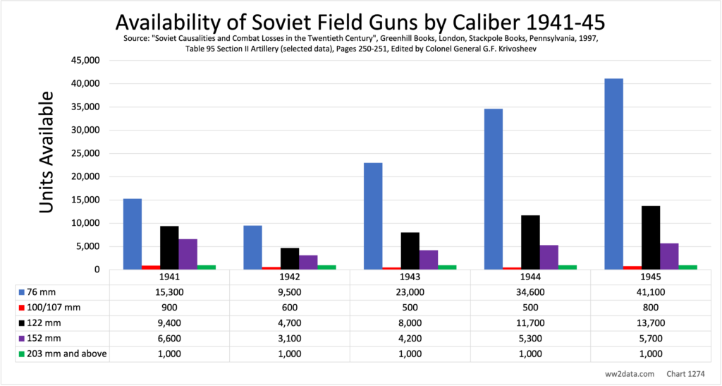 Soviet Artillery Availability 1941-45