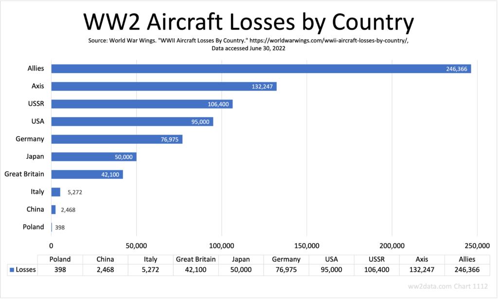 WW2 Aircraft Losses by Country