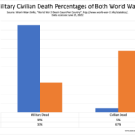 Civilian and Military Death Percentages in World Wars