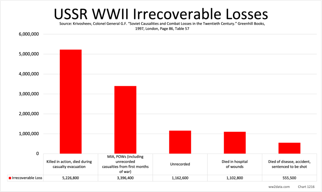USSR WWII Irrecoverable Losses