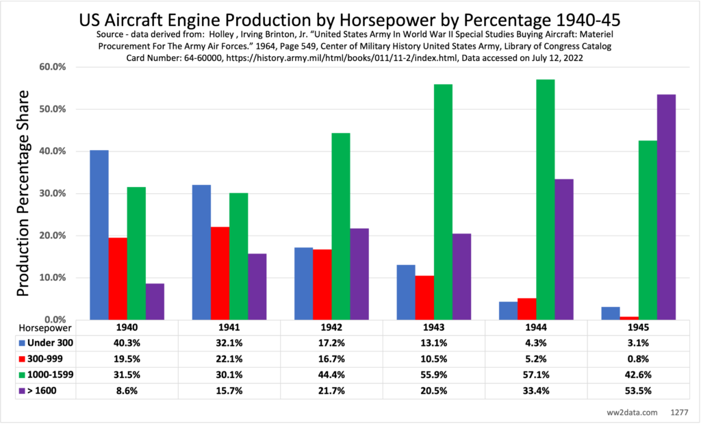 US Aircraft Engine Production by Horsepower by Percentage