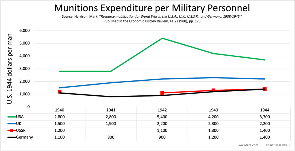 Munitions Expenditure per Military Personnel