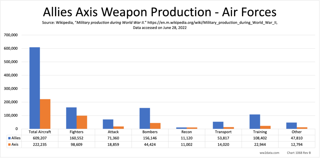 Allies Axis Weapon Production - Air Forces Rev B