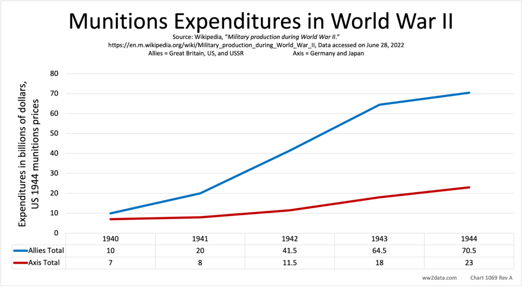 Allies Axis Munitions Expenditures in WW II