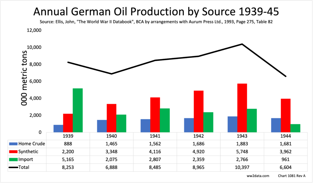 German Oil Production by Source 1939-1945